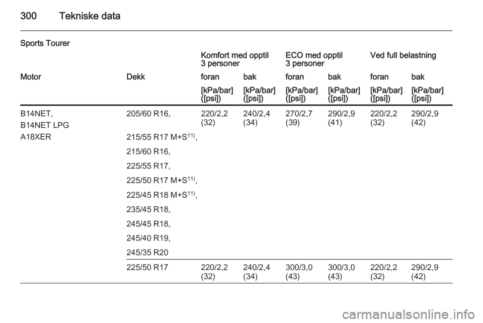 OPEL INSIGNIA 2015.5  Instruksjonsbok 300Tekniske data
Sports TourerKomfort med opptil
3 personerECO med opptil
3 personerVed full belastningMotorDekkforanbakforanbakforanbak[kPa/bar]
([psi])[kPa/bar]
([psi])[kPa/bar]
([psi])[kPa/bar]
([p