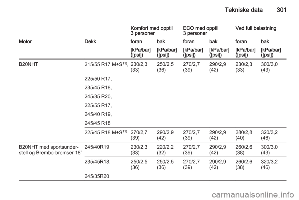 OPEL INSIGNIA 2015.5  Instruksjonsbok Tekniske data301
Komfort med opptil
3 personerECO med opptil
3 personerVed full belastningMotorDekkforanbakforanbakforanbak[kPa/bar]
([psi])[kPa/bar]
([psi])[kPa/bar]
([psi])[kPa/bar]
([psi])[kPa/bar]