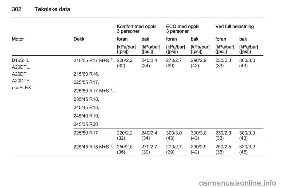 OPEL INSIGNIA 2015.5  Instruksjonsbok 302Tekniske data
Komfort med opptil
3 personerECO med opptil
3 personerVed full belastningMotorDekkforanbakforanbakforanbak[kPa/bar]
([psi])[kPa/bar]
([psi])[kPa/bar]
([psi])[kPa/bar]
([psi])[kPa/bar]