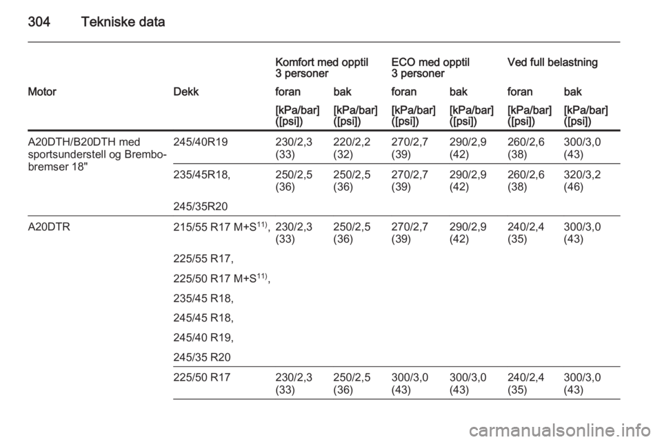OPEL INSIGNIA 2015.5  Instruksjonsbok 304Tekniske data
Komfort med opptil
3 personerECO med opptil
3 personerVed full belastningMotorDekkforanbakforanbakforanbak[kPa/bar]
([psi])[kPa/bar]
([psi])[kPa/bar]
([psi])[kPa/bar]
([psi])[kPa/bar]