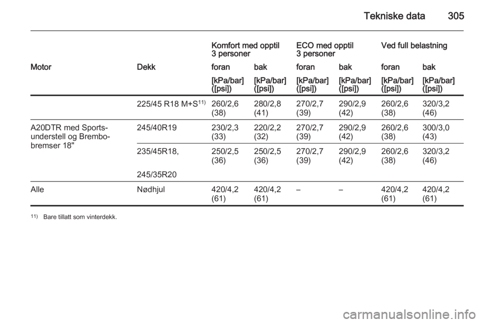 OPEL INSIGNIA 2015.5  Instruksjonsbok Tekniske data305
Komfort med opptil
3 personerECO med opptil
3 personerVed full belastningMotorDekkforanbakforanbakforanbak[kPa/bar]
([psi])[kPa/bar]
([psi])[kPa/bar]
([psi])[kPa/bar]
([psi])[kPa/bar]