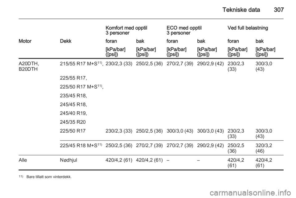 OPEL INSIGNIA 2015.5  Instruksjonsbok Tekniske data307
Komfort med opptil
3 personerECO med opptil
3 personerVed full belastningMotorDekkforanbakforanbakforanbak[kPa/bar]
([psi])[kPa/bar]
([psi])[kPa/bar]
([psi])[kPa/bar]
([psi])[kPa/bar]