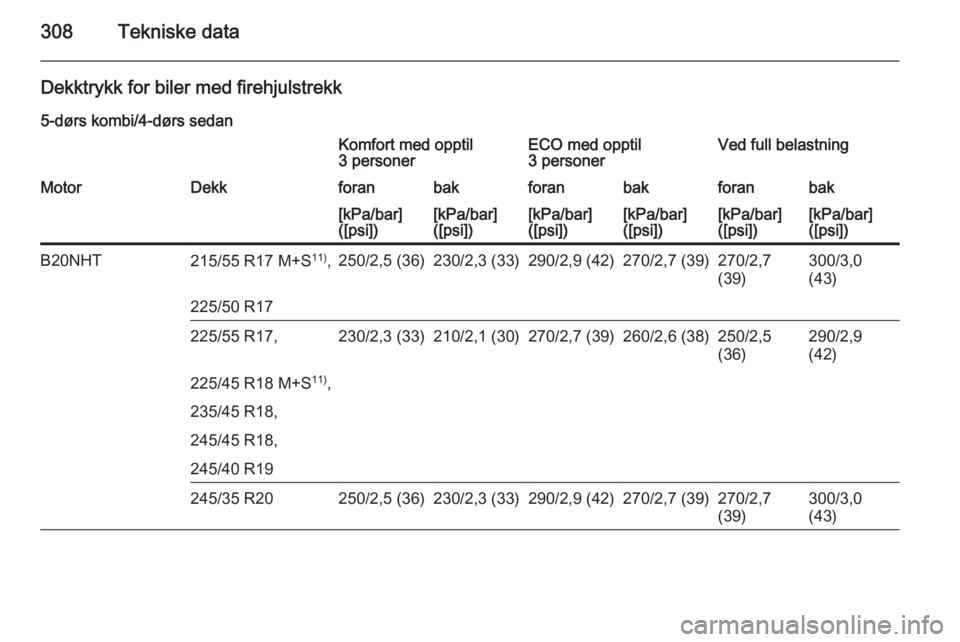 OPEL INSIGNIA 2015.5  Instruksjonsbok 308Tekniske data
Dekktrykk for biler med firehjulstrekk
5-dørs kombi/4-dørs sedanKomfort med opptil
3 personerECO med opptil
3 personerVed full belastningMotorDekkforanbakforanbakforanbak[kPa/bar]
(