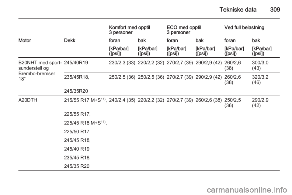 OPEL INSIGNIA 2015.5  Instruksjonsbok Tekniske data309
Komfort med opptil
3 personerECO med opptil
3 personerVed full belastningMotorDekkforanbakforanbakforanbak[kPa/bar]
([psi])[kPa/bar]
([psi])[kPa/bar]
([psi])[kPa/bar]
([psi])[kPa/bar]