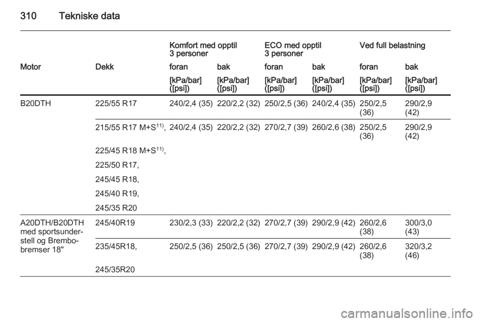 OPEL INSIGNIA 2015.5  Instruksjonsbok 310Tekniske data
Komfort med opptil
3 personerECO med opptil
3 personerVed full belastningMotorDekkforanbakforanbakforanbak[kPa/bar]
([psi])[kPa/bar]
([psi])[kPa/bar]
([psi])[kPa/bar]
([psi])[kPa/bar]