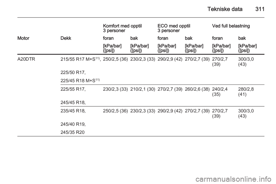 OPEL INSIGNIA 2015.5  Instruksjonsbok Tekniske data311
Komfort med opptil
3 personerECO med opptil
3 personerVed full belastningMotorDekkforanbakforanbakforanbak[kPa/bar]
([psi])[kPa/bar]
([psi])[kPa/bar]
([psi])[kPa/bar]
([psi])[kPa/bar]