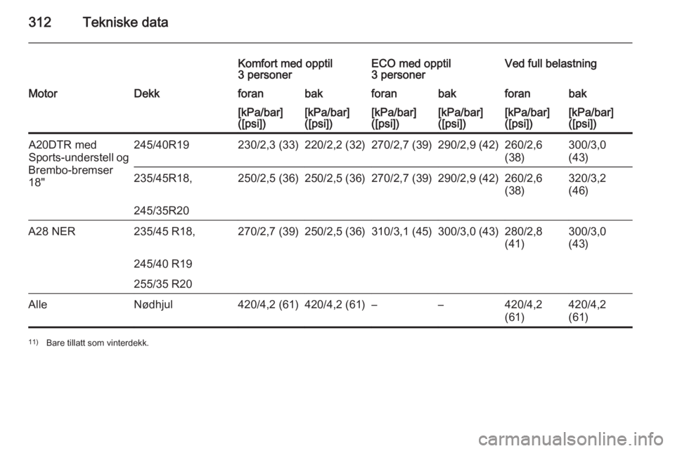 OPEL INSIGNIA 2015.5  Instruksjonsbok 312Tekniske data
Komfort med opptil
3 personerECO med opptil
3 personerVed full belastningMotorDekkforanbakforanbakforanbak[kPa/bar]
([psi])[kPa/bar]
([psi])[kPa/bar]
([psi])[kPa/bar]
([psi])[kPa/bar]