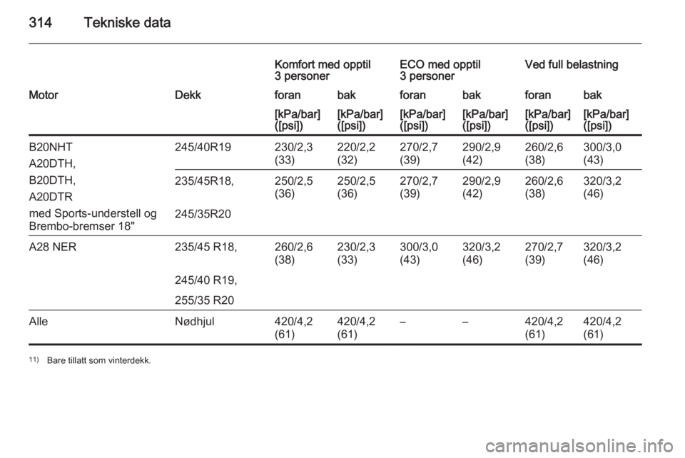 OPEL INSIGNIA 2015.5  Instruksjonsbok 314Tekniske data
Komfort med opptil
3 personerECO med opptil
3 personerVed full belastningMotorDekkforanbakforanbakforanbak[kPa/bar]
([psi])[kPa/bar]
([psi])[kPa/bar]
([psi])[kPa/bar]
([psi])[kPa/bar]