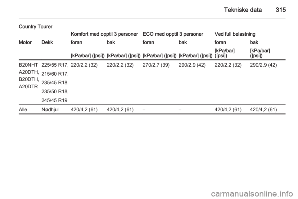 OPEL INSIGNIA 2015.5  Instruksjonsbok Tekniske data315
Country TourerKomfort med opptil 3 personerECO med opptil 3 personerVed full belastningMotorDekkforanbakforanbakforanbak[kPa/bar] ([psi])[kPa/bar] ([psi])[kPa/bar] ([psi])[kPa/bar] ([