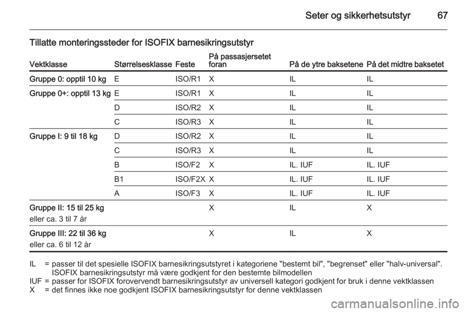 OPEL INSIGNIA 2015.5  Instruksjonsbok Seter og sikkerhetsutstyr67
Tillatte monteringssteder for ISOFIX barnesikringsutstyrVektklasseStørrelsesklasseFestePå passasjersetet
foranPå de ytre baksetenePå det midtre baksetetGruppe 0: opptil