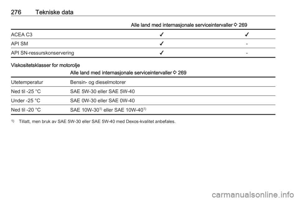 OPEL INSIGNIA 2016  Instruksjonsbok 276Tekniske dataAlle land med internasjonale serviceintervaller 3 269ACEA C3✔✔API SM✔-API SN-ressurskonservering✔-
Viskositetsklasser for motorolje
Alle land med internasjonale serviceinterval