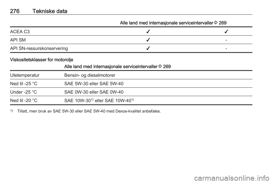 OPEL INSIGNIA 2016 Instruksjonsbok 276Tekniske dataAlle land med internasjonale serviceintervaller 3 269ACEA C3✔✔API SM✔-API SN-ressurskonservering✔-
Viskositetsklasser for motorolje
Alle land med internasjonale serviceinterval OPEL INSIGNIA 2016 Instruksjonsbok 276Tekniske dataAlle land med internasjonale serviceintervaller 3 269ACEA C3✔✔API SM✔-API SN-ressurskonservering✔-
Viskositetsklasser for motorolje
Alle land med internasjonale serviceinterval