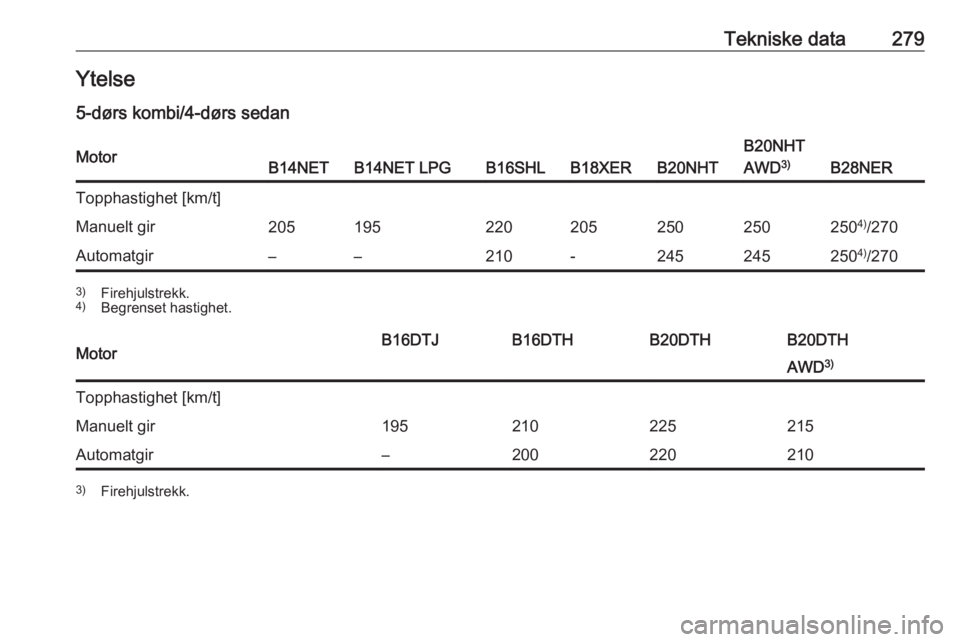 OPEL INSIGNIA 2016  Instruksjonsbok Tekniske data279Ytelse
5-dørs kombi/4-dørs sedanMotorB14NETB14NET LPGB16SHLB18XERB20NHT
B20NHT
AWD 3)
B28NER
Topphastighet [km/t]Manuelt gir2051952202052502502504)
/270Automatgir––210-245245250 