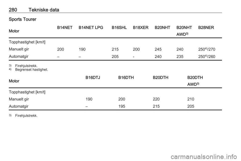 OPEL INSIGNIA 2016  Instruksjonsbok 280Tekniske dataSports TourerMotorB14NETB14NET LPGB16SHLB18XERB20NHTB20NHTB28NERAWD3)Topphastighet [km/t]Manuelt gir2001902152002452402504)
/270Automatgir––205-240235250 4)
/2603) Firehjulstrekk.
