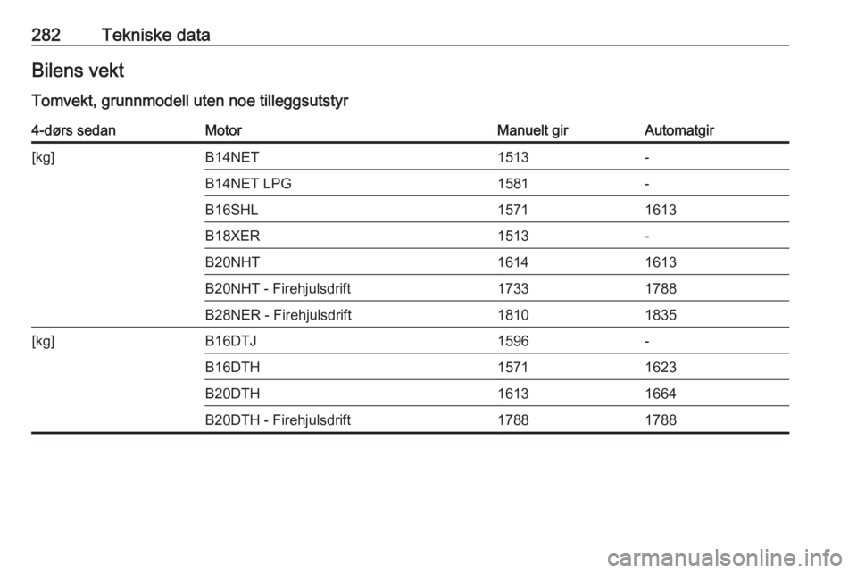 OPEL INSIGNIA 2016  Instruksjonsbok 282Tekniske dataBilens vekt
Tomvekt, grunnmodell uten noe tilleggsutstyr4-dørs sedanMotorManuelt girAutomatgir[kg]B14NET1513-B14NET LPG1581-B16SHL15711613B18XER1513-B20NHT16141613B20NHT - Firehjulsdr
