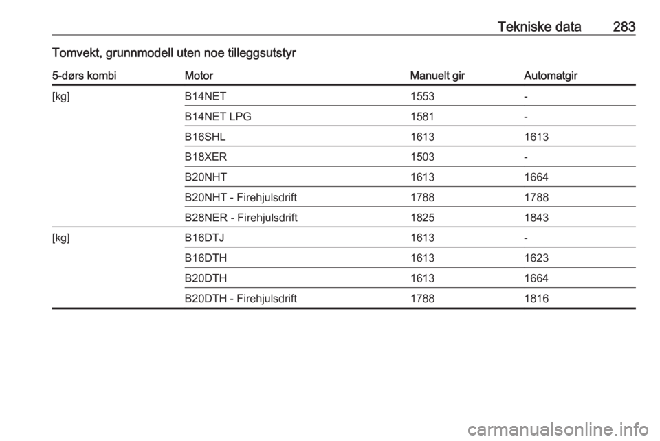 OPEL INSIGNIA 2016  Instruksjonsbok Tekniske data283Tomvekt, grunnmodell uten noe tilleggsutstyr5-dørs kombiMotorManuelt girAutomatgir[kg]B14NET1553-B14NET LPG1581-B16SHL16131613B18XER1503-B20NHT16131664B20NHT - Firehjulsdrift17881788B