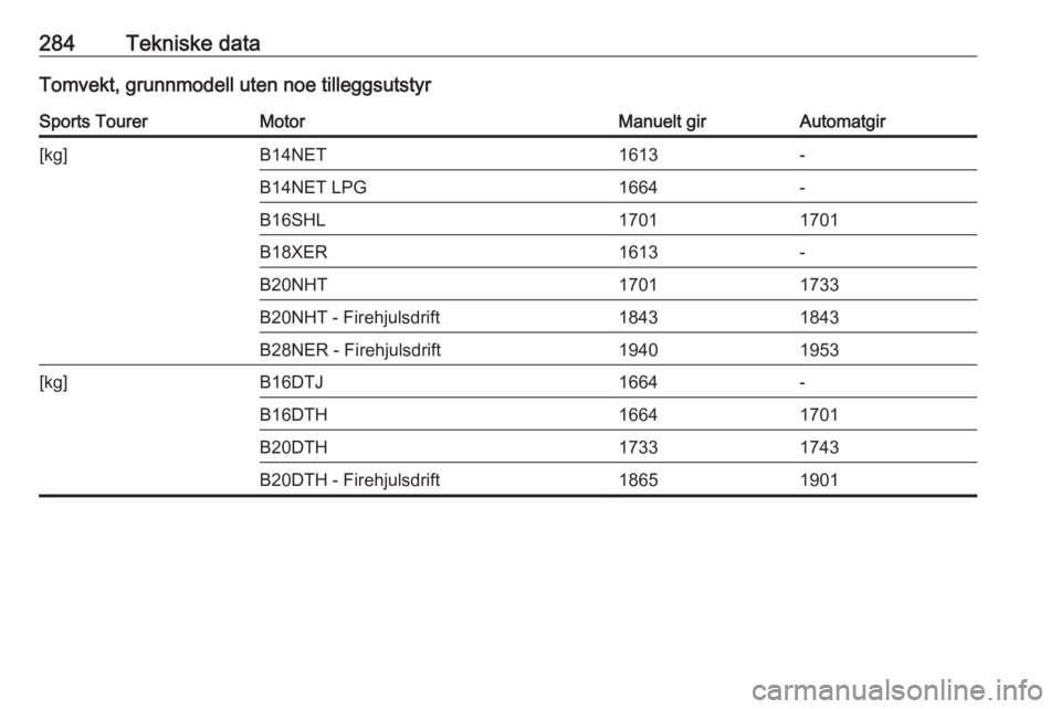 OPEL INSIGNIA 2016  Instruksjonsbok 284Tekniske dataTomvekt, grunnmodell uten noe tilleggsutstyrSports TourerMotorManuelt girAutomatgir[kg]B14NET1613-B14NET LPG1664-B16SHL17011701B18XER1613-B20NHT17011733B20NHT - Firehjulsdrift18431843B