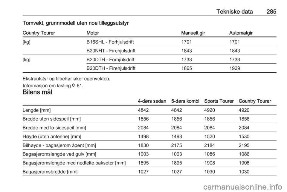 OPEL INSIGNIA 2016  Instruksjonsbok Tekniske data285Tomvekt, grunnmodell uten noe tilleggsutstyrCountry TourerMotorManuelt girAutomatgir[kg]B16SHL - Forhjulsdrift17011701B20NHT - Firehjulsdrift18431843[kg]B20DTH - Forhjulsdrift17331733B