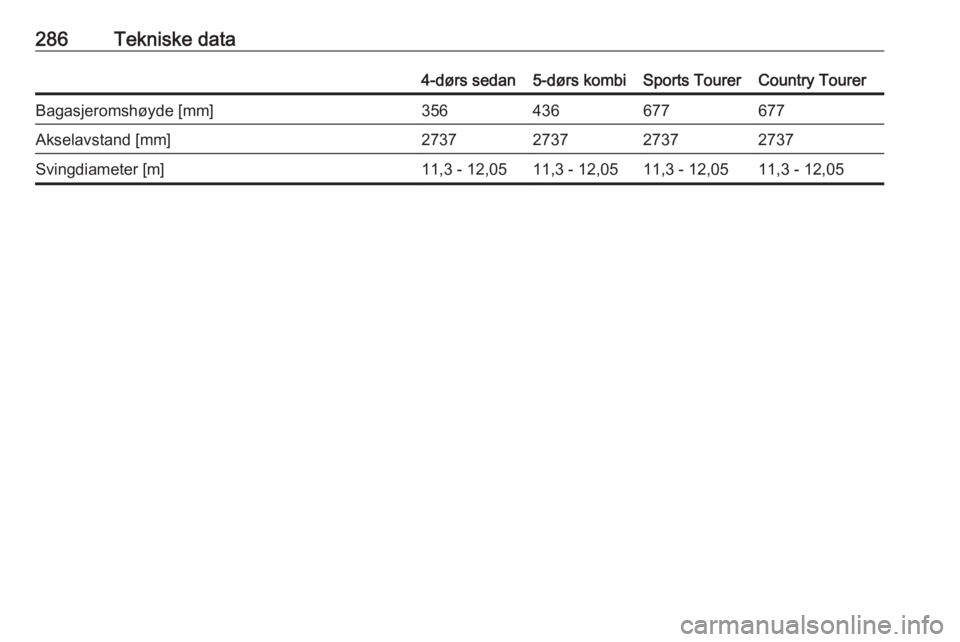 OPEL INSIGNIA 2016  Instruksjonsbok 286Tekniske data4-dørs sedan5-dørs kombiSports TourerCountry TourerBagasjeromshøyde [mm]356436677677Akselavstand [mm]2737273727372737Svingdiameter [m]11,3 - 12,0511,3 - 12,0511,3 - 12,0511,3 - 12,0