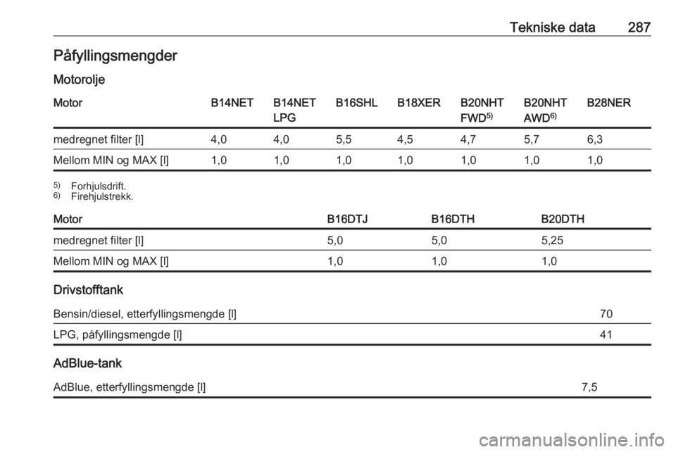 OPEL INSIGNIA 2016  Instruksjonsbok Tekniske data287Påfyllingsmengder
MotoroljeMotorB14NETB14NET
LPGB16SHLB18XERB20NHT
FWD 5)B20NHT
AWD 6)B28NERmedregnet filter [l]4,04,05,54,54,75,76,3Mellom MIN og MAX [l]1,01,01,01,01,01,01,05)
Forhj