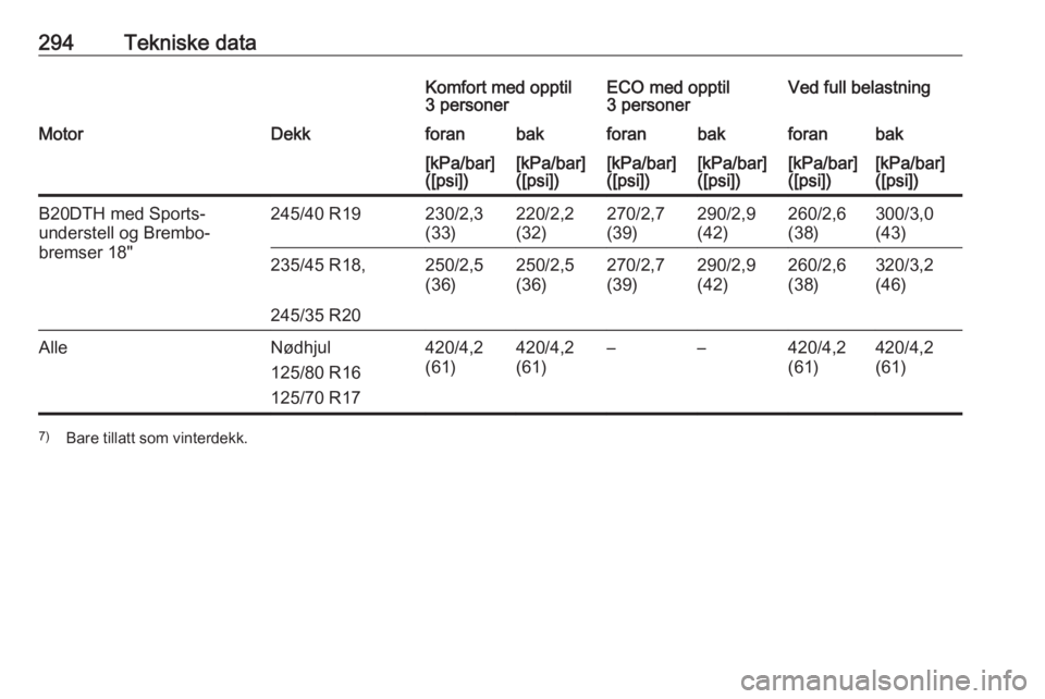 OPEL INSIGNIA 2016  Instruksjonsbok 294Tekniske dataKomfort med opptil
3 personerECO med opptil
3 personerVed full belastningMotorDekkforanbakforanbakforanbak[kPa/bar]
([psi])[kPa/bar]
([psi])[kPa/bar]
([psi])[kPa/bar]
([psi])[kPa/bar]
