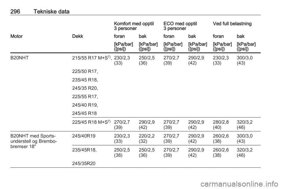 OPEL INSIGNIA 2016  Instruksjonsbok 296Tekniske dataKomfort med opptil
3 personerECO med opptil
3 personerVed full belastningMotorDekkforanbakforanbakforanbak[kPa/bar]
([psi])[kPa/bar]
([psi])[kPa/bar]
([psi])[kPa/bar]
([psi])[kPa/bar]
