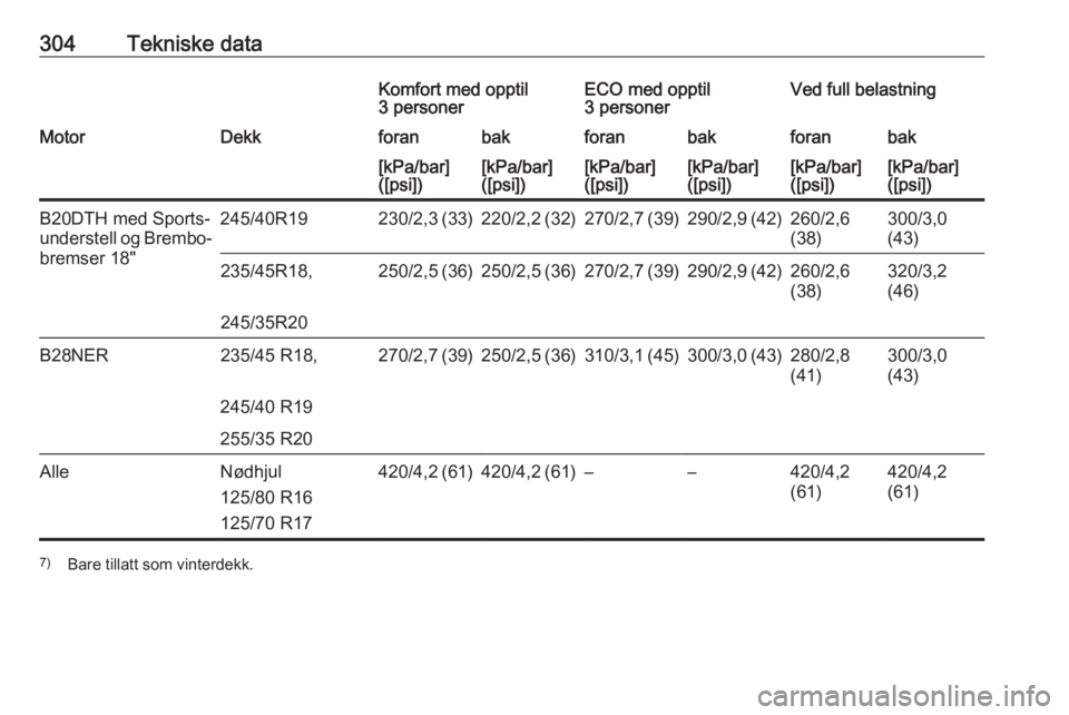 OPEL INSIGNIA 2016  Instruksjonsbok 304Tekniske dataKomfort med opptil
3 personerECO med opptil
3 personerVed full belastningMotorDekkforanbakforanbakforanbak[kPa/bar]
([psi])[kPa/bar]
([psi])[kPa/bar]
([psi])[kPa/bar]
([psi])[kPa/bar]
