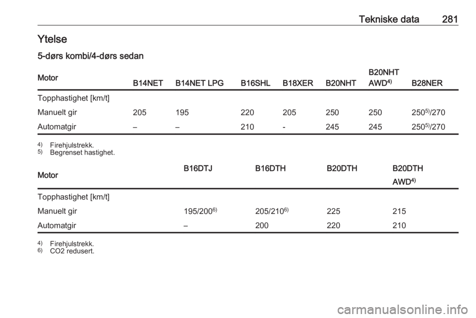 OPEL INSIGNIA 2017  Instruksjonsbok Tekniske data281Ytelse
5-dørs kombi/4-dørs sedanMotorB14NETB14NET LPGB16SHLB18XERB20NHT
B20NHT
AWD 4)
B28NER
Topphastighet [km/t]Manuelt gir2051952202052502502505)
/270Automatgir––210-245245250 