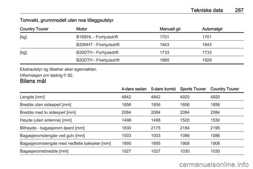 OPEL INSIGNIA 2017  Instruksjonsbok Tekniske data287Tomvekt, grunnmodell uten noe tilleggsutstyrCountry TourerMotorManuelt girAutomatgir[kg]B16SHL - Forhjulsdrift17011701B20NHT - Firehjulsdrift18431843[kg]B20DTH - Forhjulsdrift17331733B