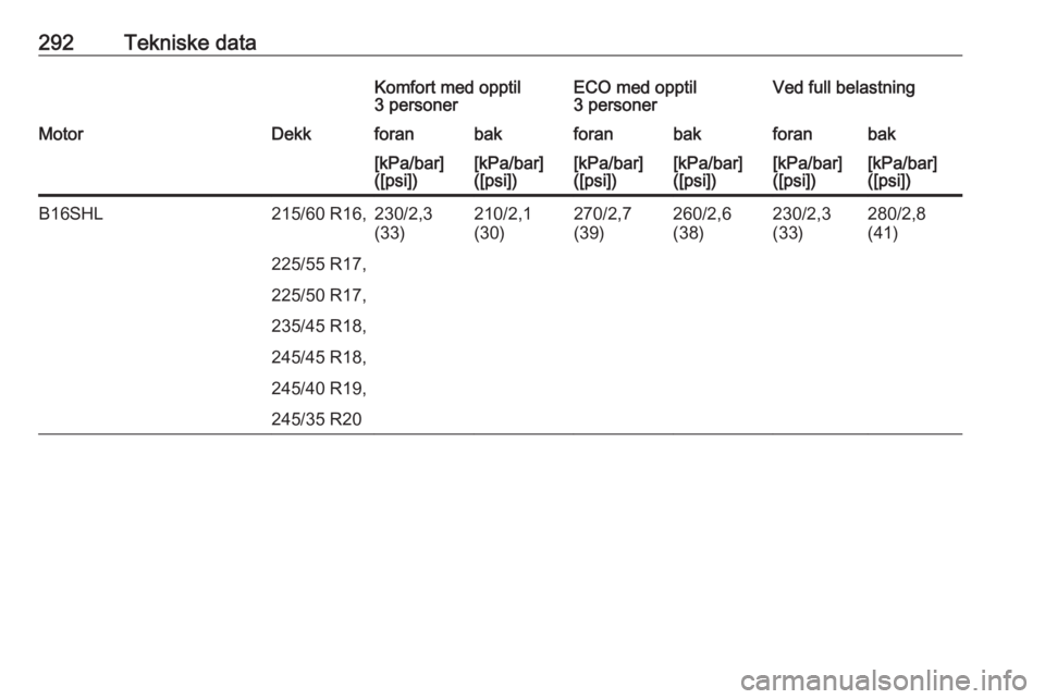 OPEL INSIGNIA 2017  Instruksjonsbok 292Tekniske dataKomfort med opptil
3 personerECO med opptil
3 personerVed full belastningMotorDekkforanbakforanbakforanbak[kPa/bar]
([psi])[kPa/bar]
([psi])[kPa/bar]
([psi])[kPa/bar]
([psi])[kPa/bar]
