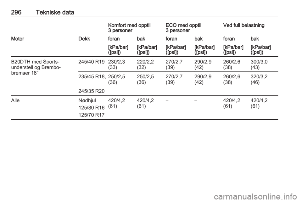 OPEL INSIGNIA 2017  Instruksjonsbok 296Tekniske dataKomfort med opptil
3 personerECO med opptil
3 personerVed full belastningMotorDekkforanbakforanbakforanbak[kPa/bar]
([psi])[kPa/bar]
([psi])[kPa/bar]
([psi])[kPa/bar]
([psi])[kPa/bar]
