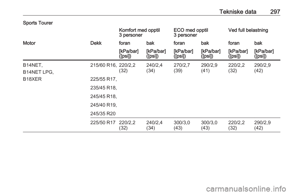 OPEL INSIGNIA 2017  Instruksjonsbok Tekniske data297Sports TourerKomfort med opptil
3 personerECO med opptil
3 personerVed full belastningMotorDekkforanbakforanbakforanbak[kPa/bar]
([psi])[kPa/bar]
([psi])[kPa/bar]
([psi])[kPa/bar]
([ps