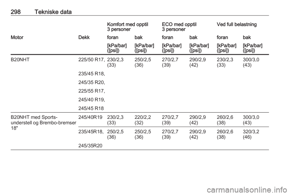 OPEL INSIGNIA 2017  Instruksjonsbok 298Tekniske dataKomfort med opptil
3 personerECO med opptil
3 personerVed full belastningMotorDekkforanbakforanbakforanbak[kPa/bar]
([psi])[kPa/bar]
([psi])[kPa/bar]
([psi])[kPa/bar]
([psi])[kPa/bar]
