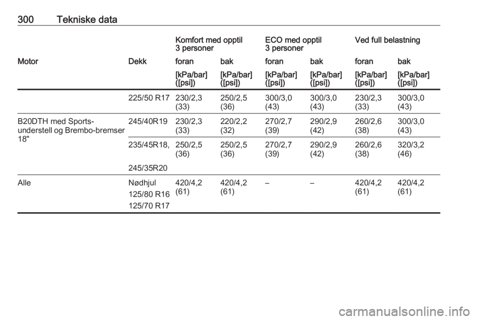 OPEL INSIGNIA 2017  Instruksjonsbok 300Tekniske dataKomfort med opptil
3 personerECO med opptil
3 personerVed full belastningMotorDekkforanbakforanbakforanbak[kPa/bar]
([psi])[kPa/bar]
([psi])[kPa/bar]
([psi])[kPa/bar]
([psi])[kPa/bar]
