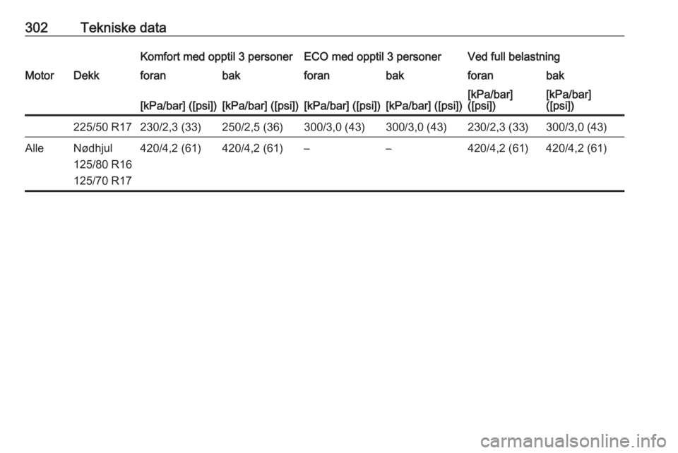 OPEL INSIGNIA 2017  Instruksjonsbok 302Tekniske dataKomfort med opptil 3 personerECO med opptil 3 personerVed full belastningMotorDekkforanbakforanbakforanbak[kPa/bar] ([psi])[kPa/bar] ([psi])[kPa/bar] ([psi])[kPa/bar] ([psi])[kPa/bar]
