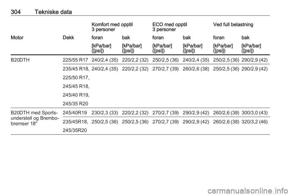 OPEL INSIGNIA 2017  Instruksjonsbok 304Tekniske dataKomfort med opptil
3 personerECO med opptil
3 personerVed full belastningMotorDekkforanbakforanbakforanbak[kPa/bar]
([psi])[kPa/bar]
([psi])[kPa/bar]
([psi])[kPa/bar]
([psi])[kPa/bar]
