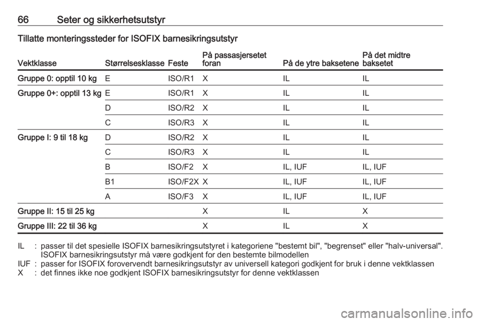 OPEL INSIGNIA 2017 Instruksjonsbok 66Seter og sikkerhetsutstyrTillatte monteringssteder for ISOFIX barnesikringsutstyrVektklasseStørrelsesklasseFestePå passasjersetet
foranPå de ytre baksetenePå det midtre
baksetetGruppe 0: opptil OPEL INSIGNIA 2017 Instruksjonsbok 66Seter og sikkerhetsutstyrTillatte monteringssteder for ISOFIX barnesikringsutstyrVektklasseStørrelsesklasseFestePå passasjersetet
foranPå de ytre baksetenePå det midtre
baksetetGruppe 0: opptil