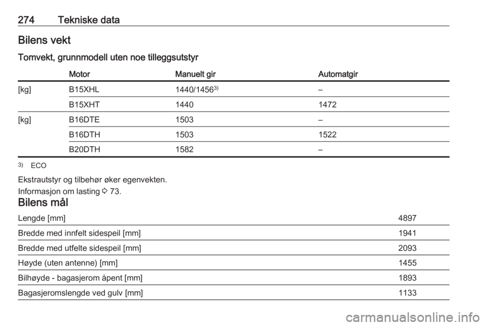 OPEL INSIGNIA BREAK 2017.5  Instruksjonsbok 274Tekniske dataBilens vekt
Tomvekt, grunnmodell uten noe tilleggsutstyrMotorManuelt girAutomatgir[kg]B15XHL1440/1456 3)–B15XHT14401472[kg]B16DTE1503–B16DTH15031522B20DTH1582–3)
ECO
Ekstrautstyr