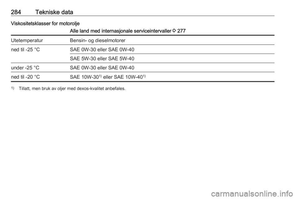 OPEL INSIGNIA BREAK 2017.75 Instruksjonsbok 284Tekniske dataViskositetsklasser for motoroljeAlle land med internasjonale serviceintervaller 3 277UtetemperaturBensin- og dieselmotorerned til -25 °CSAE 0W-30 eller SAE 0W-40SAE 5W-30 eller SAE 5W OPEL INSIGNIA BREAK 2017.75 Instruksjonsbok 284Tekniske dataViskositetsklasser for motoroljeAlle land med internasjonale serviceintervaller 3 277UtetemperaturBensin- og dieselmotorerned til -25 °CSAE 0W-30 eller SAE 0W-40SAE 5W-30 eller SAE 5W