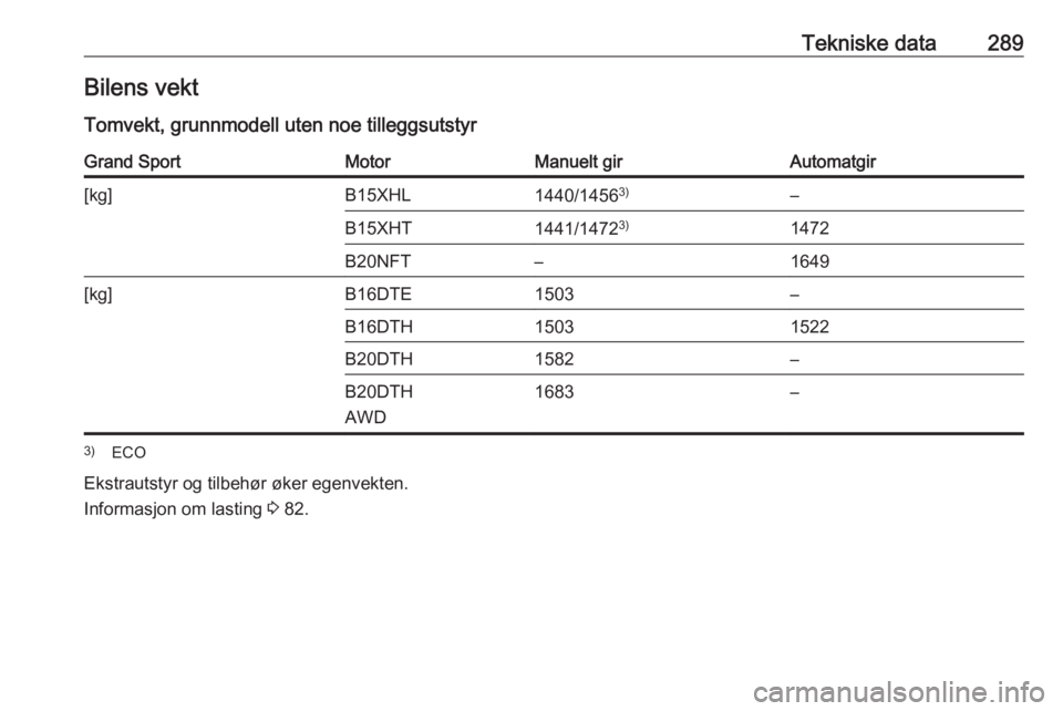 OPEL INSIGNIA BREAK 2017.75  Instruksjonsbok Tekniske data289Bilens vekt
Tomvekt, grunnmodell uten noe tilleggsutstyrGrand SportMotorManuelt girAutomatgir[kg]B15XHL1440/1456 3)–B15XHT1441/14723)1472B20NFT–1649[kg]B16DTE1503–B16DTH15031522B