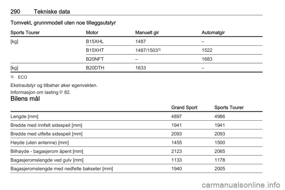 OPEL INSIGNIA BREAK 2017.75  Instruksjonsbok 290Tekniske dataTomvekt, grunnmodell uten noe tilleggsutstyrSports TourerMotorManuelt girAutomatgir[kg]B15XHL1487–B15XHT1487/15033)1522B20NFT–1683[kg]B20DTH1633–3)
ECO
Ekstrautstyr og tilbehør 