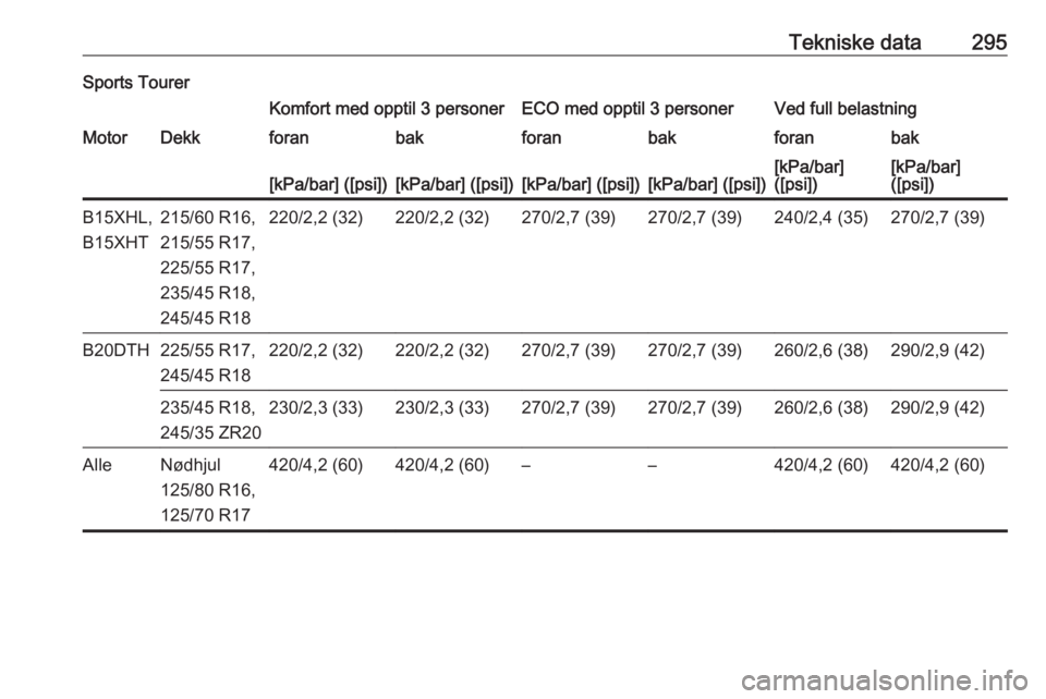 OPEL INSIGNIA BREAK 2017.75  Instruksjonsbok Tekniske data295Sports TourerKomfort med opptil 3 personerECO med opptil 3 personerVed full belastningMotorDekkforanbakforanbakforanbak[kPa/bar] ([psi])[kPa/bar] ([psi])[kPa/bar] ([psi])[kPa/bar] ([ps