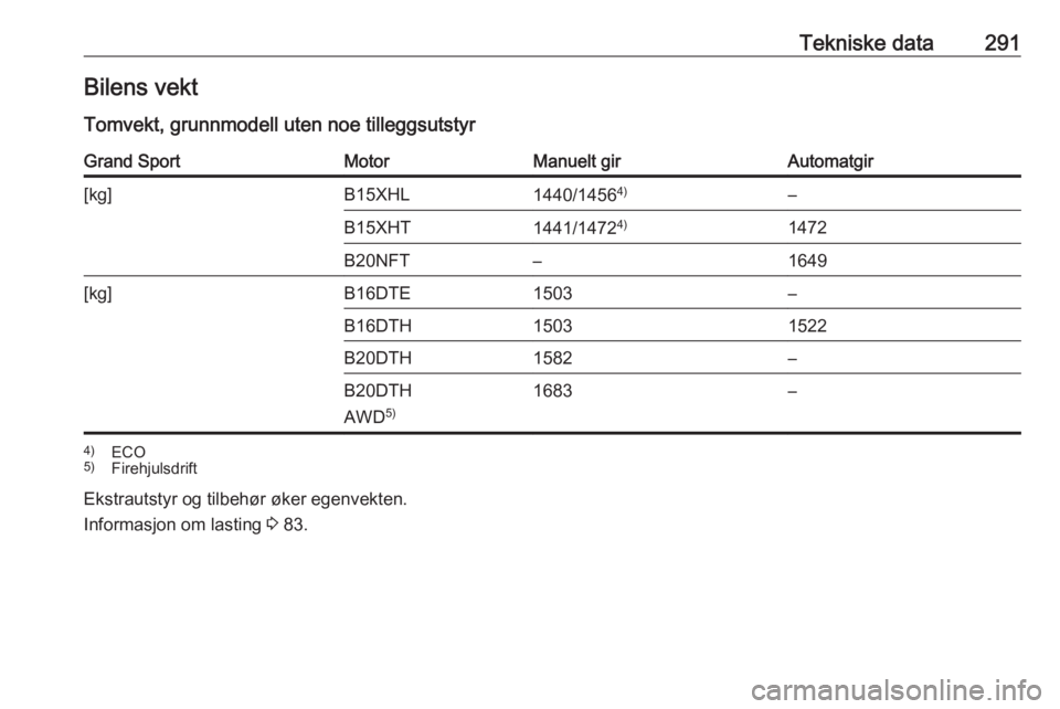 OPEL INSIGNIA BREAK 2018  Instruksjonsbok Tekniske data291Bilens vekt
Tomvekt, grunnmodell uten noe tilleggsutstyrGrand SportMotorManuelt girAutomatgir[kg]B15XHL1440/1456 4)–B15XHT1441/14724)1472B20NFT–1649[kg]B16DTE1503–B16DTH15031522B