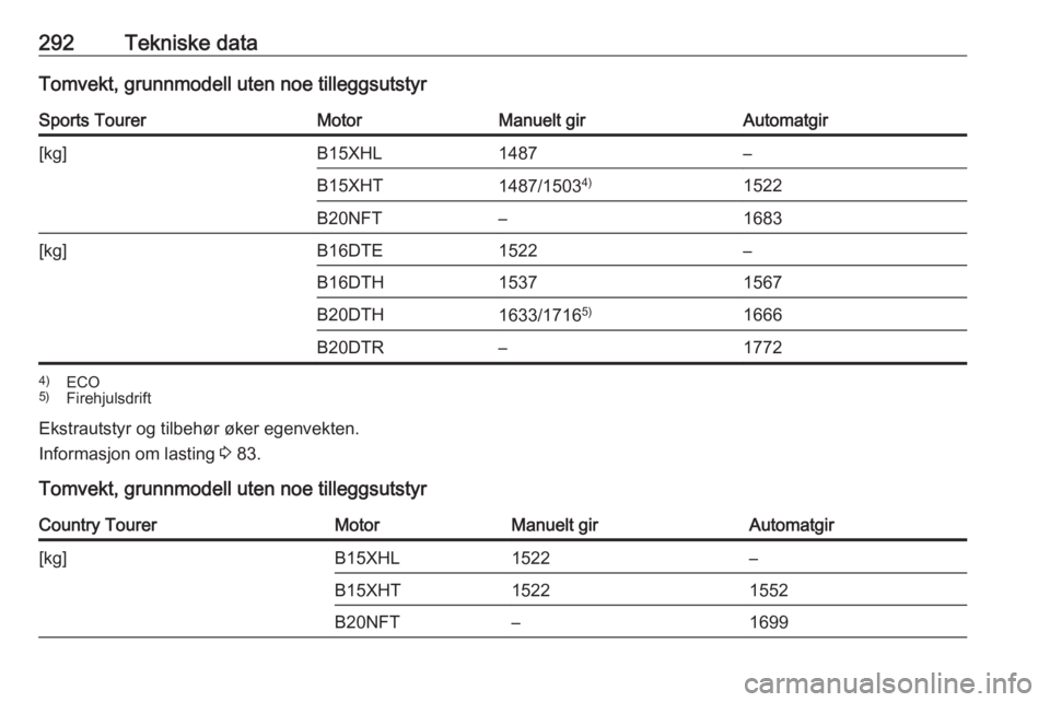 OPEL INSIGNIA BREAK 2018  Instruksjonsbok 292Tekniske dataTomvekt, grunnmodell uten noe tilleggsutstyrSports TourerMotorManuelt girAutomatgir[kg]B15XHL1487–B15XHT1487/15034)1522B20NFT–1683[kg]B16DTE1522–B16DTH15371567B20DTH1633/1716 5)1