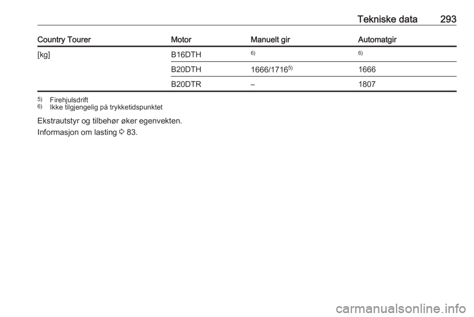 OPEL INSIGNIA BREAK 2018  Instruksjonsbok Tekniske data293Country TourerMotorManuelt girAutomatgir[kg]B16DTH6)6)B20DTH1666/17165)1666B20DTR–18075)
Firehjulsdrift
6) Ikke tilgjengelig på trykketidspunktet
Ekstrautstyr og tilbehør øker ege