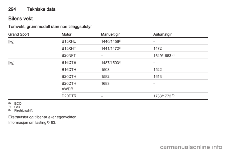 OPEL INSIGNIA BREAK 2018.5  Instruksjonsbok 294Tekniske dataBilens vekt
Tomvekt, grunnmodell uten noe tilleggsutstyrGrand SportMotorManuelt girAutomatgir[kg]B15XHL1440/1456 6)–B15XHT1441/14726)1472B20NFT–1649/1683  7)[kg]B16DTE1487/15036)�