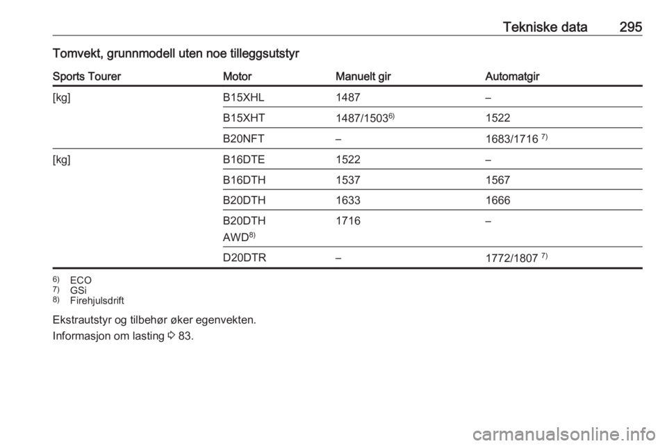 OPEL INSIGNIA BREAK 2018.5  Instruksjonsbok Tekniske data295Tomvekt, grunnmodell uten noe tilleggsutstyrSports TourerMotorManuelt girAutomatgir[kg]B15XHL1487–B15XHT1487/15036)1522B20NFT–1683/1716  7)[kg]B16DTE1522–B16DTH15371567B20DTH1633