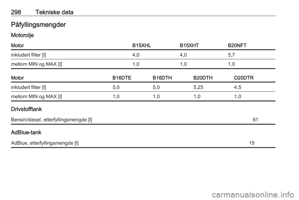 OPEL INSIGNIA BREAK 2018.5  Instruksjonsbok 298Tekniske dataPåfyllingsmengder
MotoroljeMotorB15XHLB15XHTB20NFTinkludert filter [l]4,04,05,7mellom MIN og MAX [l]1,01,01,0MotorB16DTEB16DTHB20DTHD20DTRinkludert filter [l]5,05,05,254,5mellom MIN o