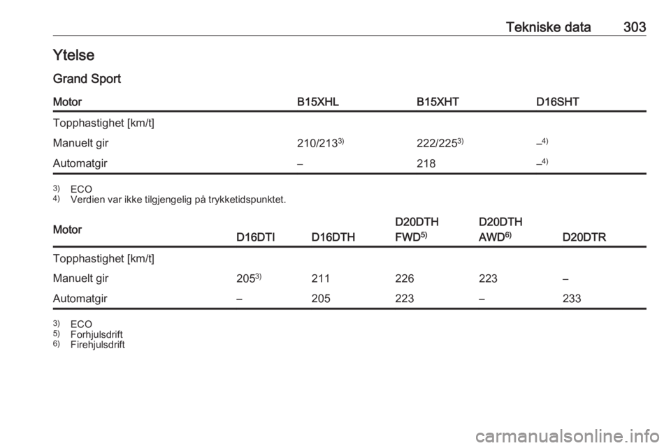 OPEL INSIGNIA BREAK 2019  Instruksjonsbok Tekniske data303Ytelse
Grand SportMotorB15XHLB15XHTD16SHTTopphastighet [km/t]Manuelt gir210/213 3)222/2253)–4)Automatgir–218–4)3)
ECO
4) Verdien var ikke tilgjengelig på trykketidspunktet.Motor