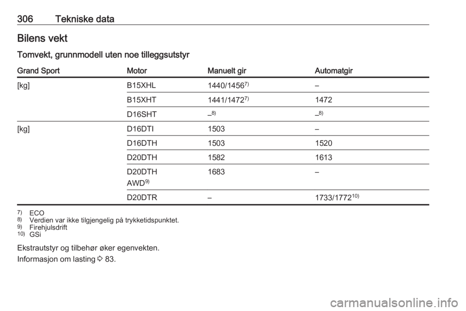 OPEL INSIGNIA BREAK 2019  Instruksjonsbok 306Tekniske dataBilens vekt
Tomvekt, grunnmodell uten noe tilleggsutstyrGrand SportMotorManuelt girAutomatgir[kg]B15XHL1440/1456 7)–B15XHT1441/14727)1472D16SHT–8)–8)[kg]D16DTI1503–D16DTH150315